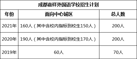 成都市成都嘉祥外國(guó)語(yǔ)學(xué)校2022年招生簡(jiǎn)章