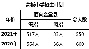 成都市高板中學(xué)2022年招生簡(jiǎn)章