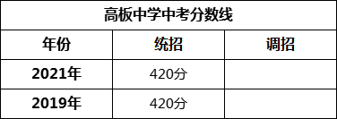 成都市高板中學(xué)2022年招生政策