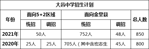 成都市大邑中學2022年招生簡章