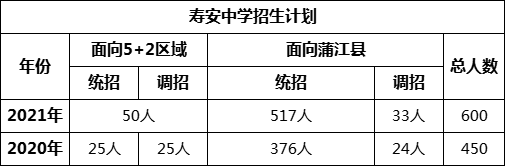 成都市壽安中學(xué)2022年招生簡章