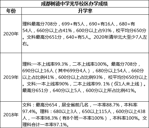 成都市成都樹德中學(xué)光華校區(qū)高考升學(xué)率是多少？