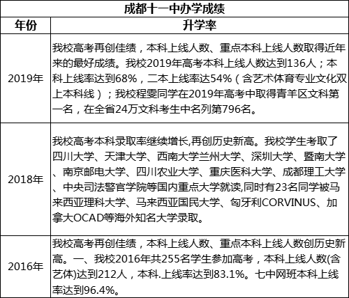 成都市成都十一中高考升學(xué)率是多少？