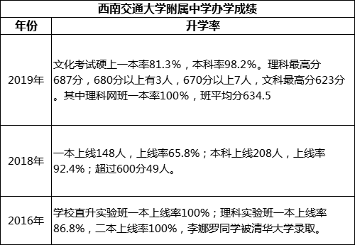 成都市西南交通大學(xué)附屬中學(xué)重本率是多少？