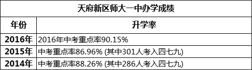 成都市天府新區(qū)師大一中重本率是多少？