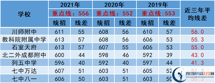 2022年成都市金牛區(qū)中考多少分能上重點(diǎn)？