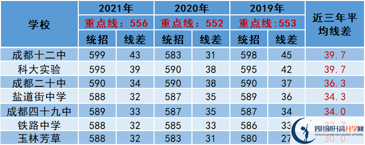 2022年成都市金牛區(qū)中考多少分能上重點(diǎn)？