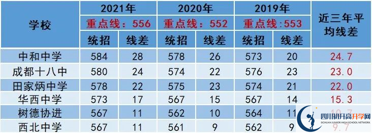 2022年成都市青羊區(qū)中考多少分能上重點？