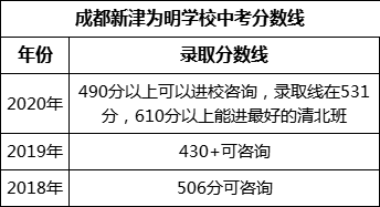 成都市成都新津?yàn)槊鲗W(xué)校2022年招生分?jǐn)?shù)線(xiàn)是多少？