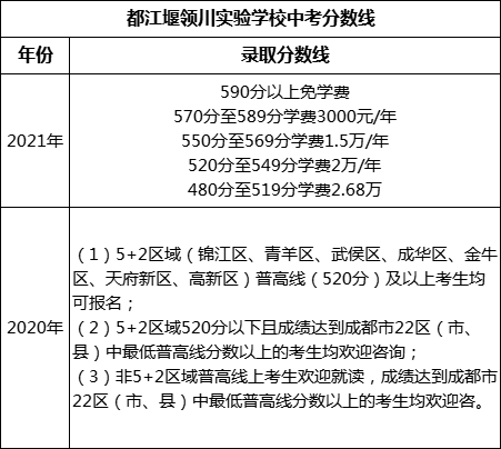 成都市都江堰領(lǐng)川實驗學(xué)校2022年中考錄取分?jǐn)?shù)線是多少？