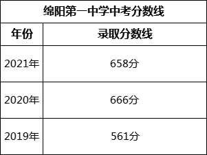 綿陽(yáng)市綿陽(yáng)第一中學(xué)2022年中考錄取分?jǐn)?shù)線是多少？